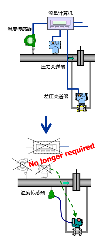 YOKOGAWA横河川仪多变量变送器流量测量方案