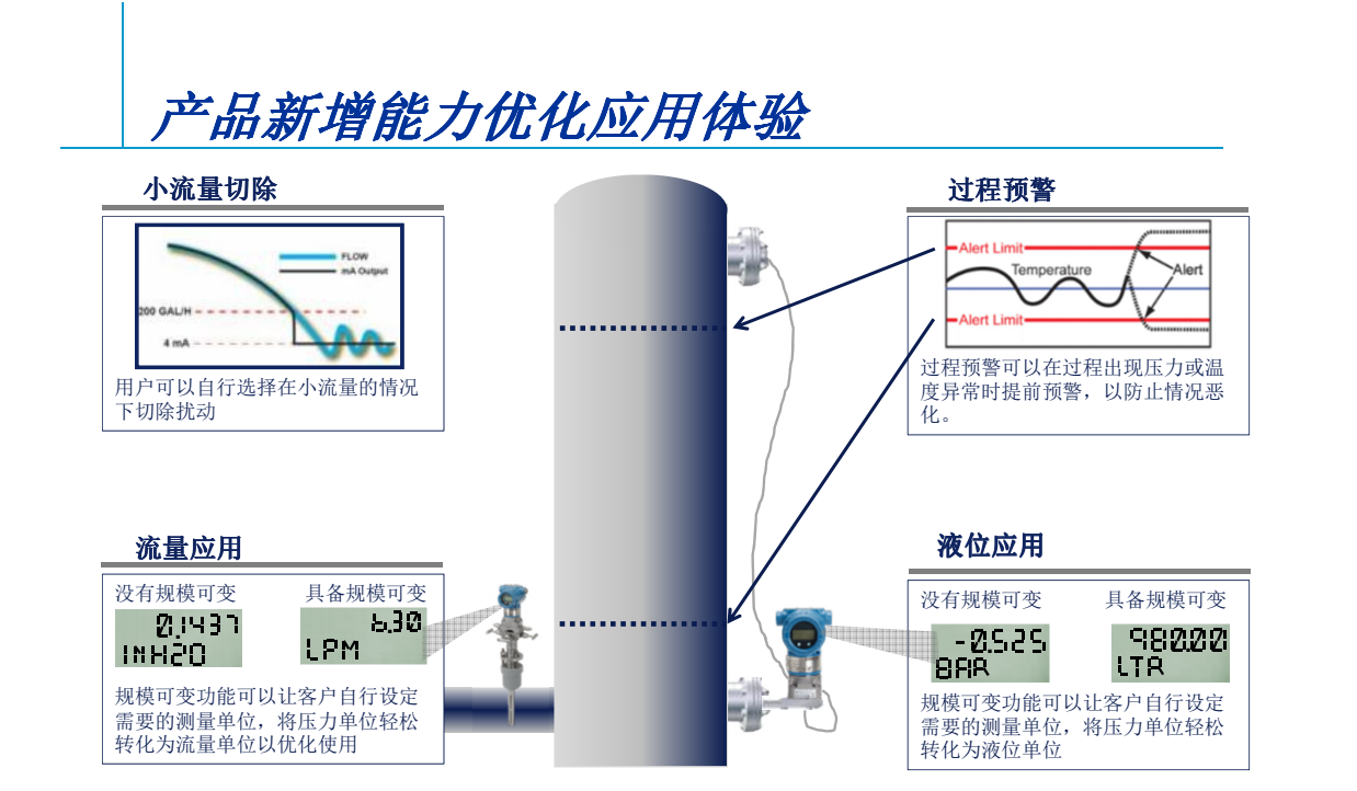 罗斯蒙特助你挖掘新机会