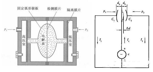 重庆横河川仪EJA110E差压变送器的调校和主要功能